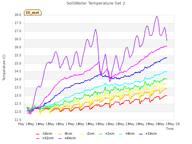 plot of Soil/Water Temperature Set 2