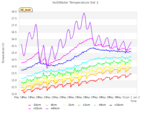 plot of Soil/Water Temperature Set 2