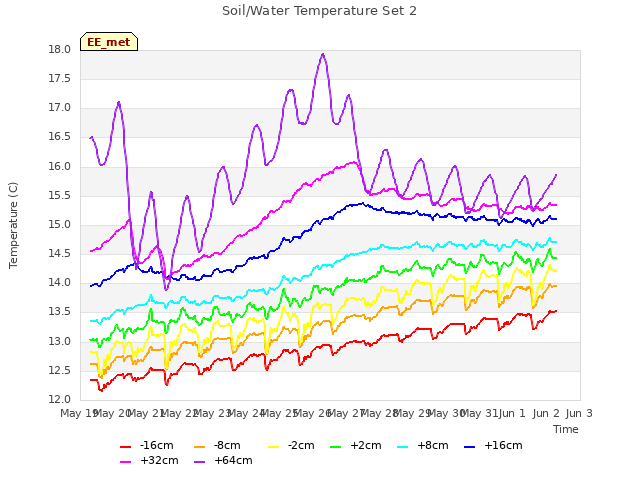 plot of Soil/Water Temperature Set 2