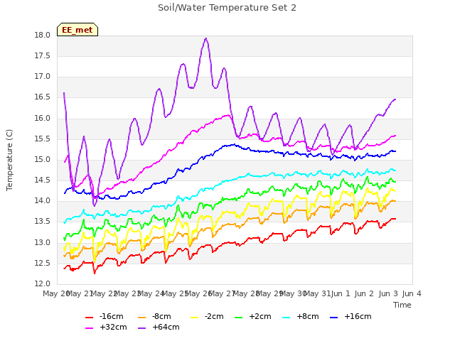 plot of Soil/Water Temperature Set 2