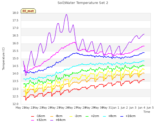 plot of Soil/Water Temperature Set 2