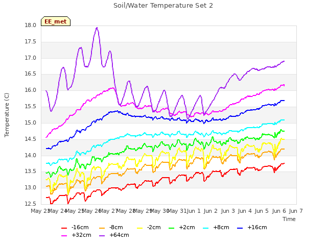 plot of Soil/Water Temperature Set 2