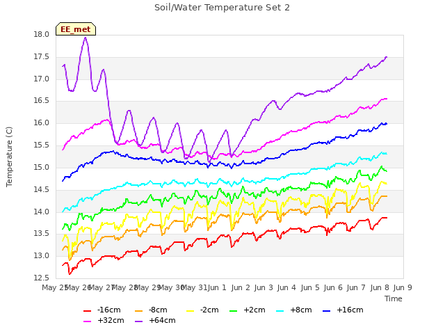 plot of Soil/Water Temperature Set 2