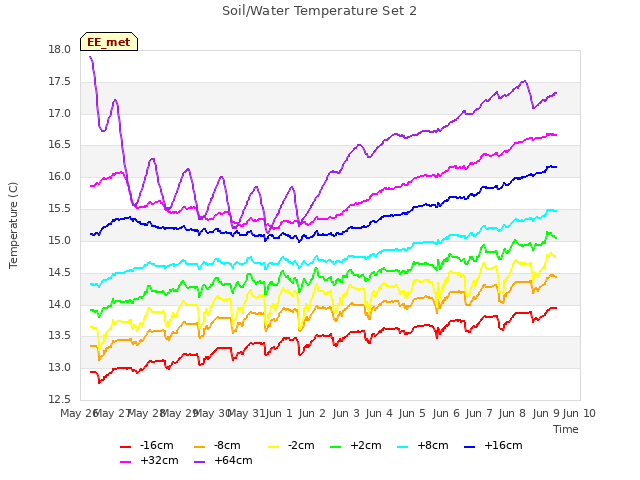 plot of Soil/Water Temperature Set 2