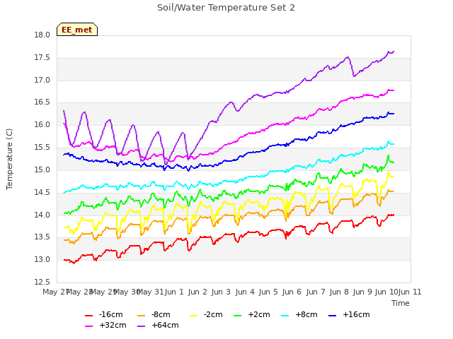 plot of Soil/Water Temperature Set 2