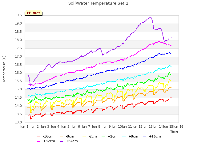 plot of Soil/Water Temperature Set 2