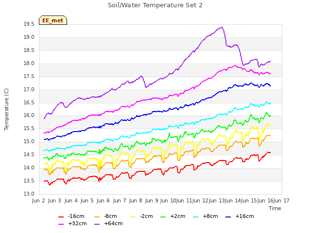 plot of Soil/Water Temperature Set 2