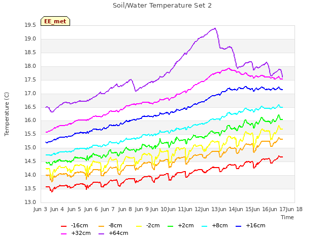 plot of Soil/Water Temperature Set 2