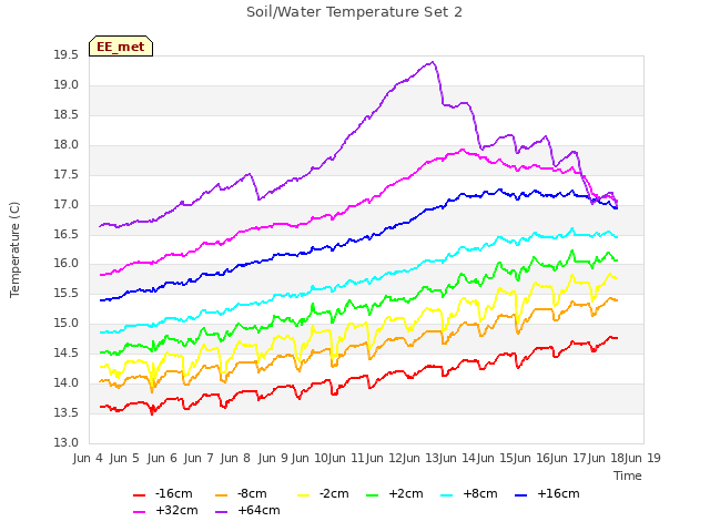 plot of Soil/Water Temperature Set 2