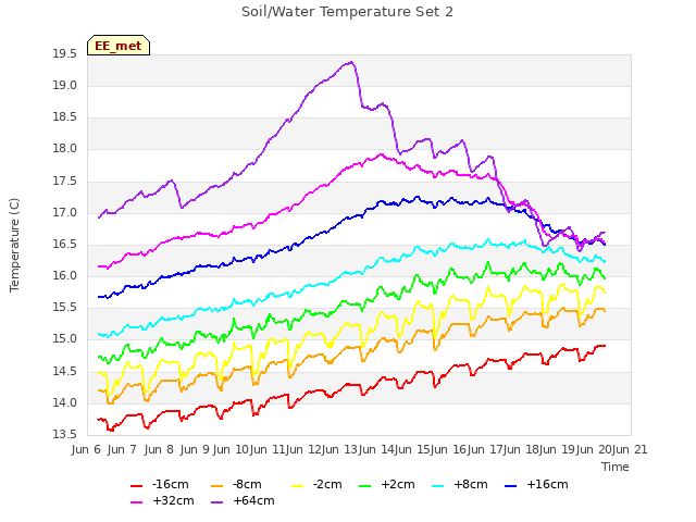 plot of Soil/Water Temperature Set 2