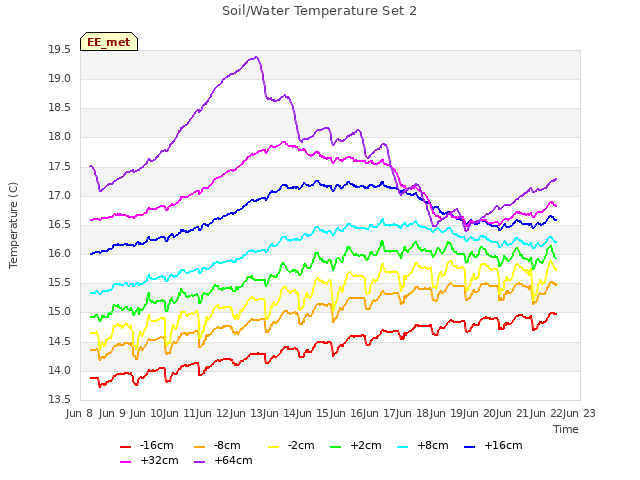 plot of Soil/Water Temperature Set 2