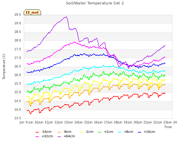 plot of Soil/Water Temperature Set 2