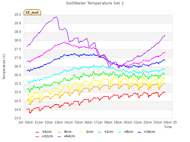 plot of Soil/Water Temperature Set 2