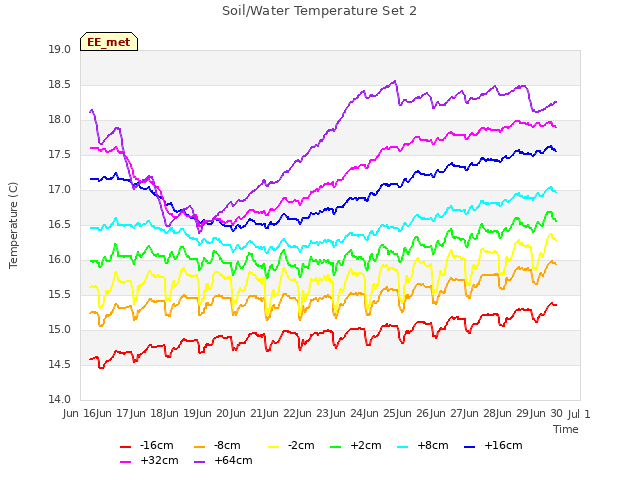 plot of Soil/Water Temperature Set 2