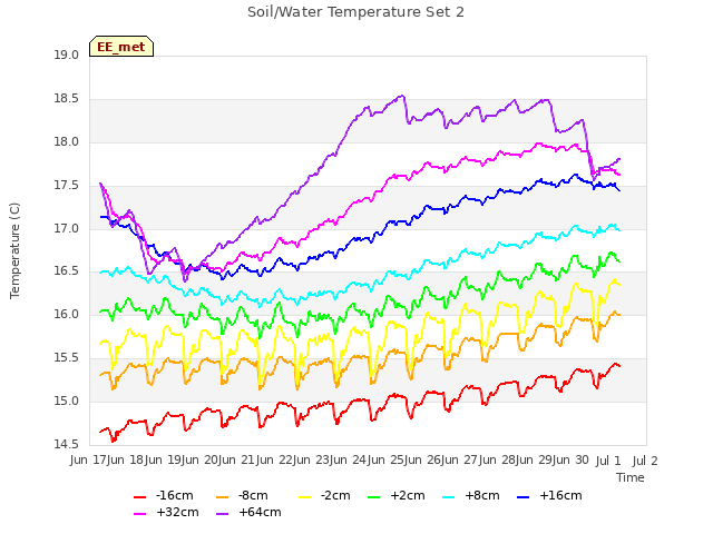 plot of Soil/Water Temperature Set 2