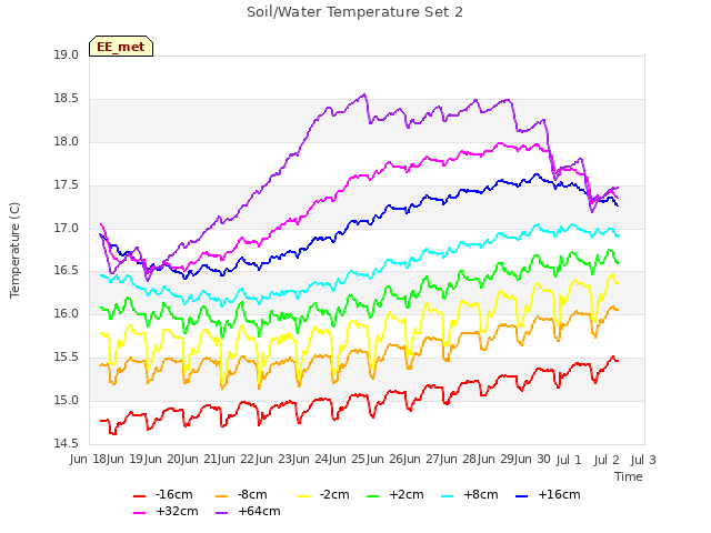 plot of Soil/Water Temperature Set 2