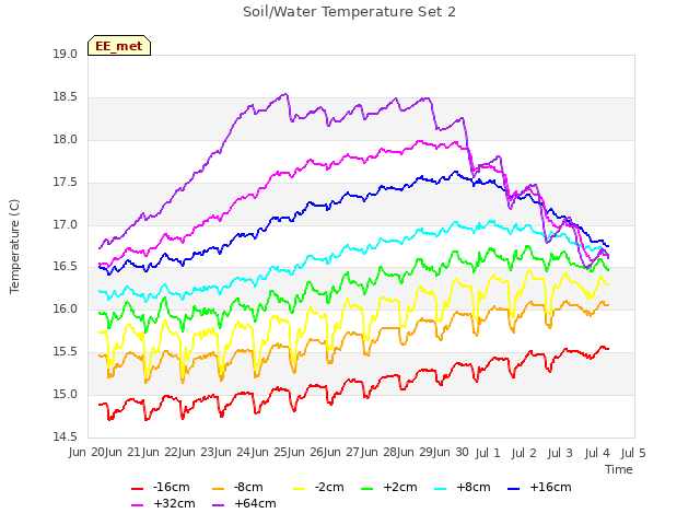 plot of Soil/Water Temperature Set 2