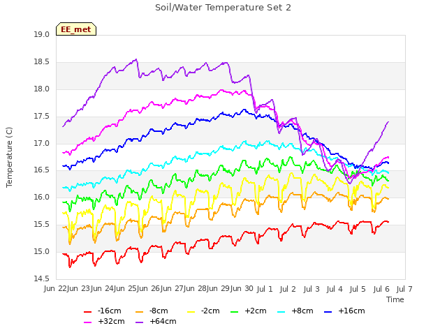 plot of Soil/Water Temperature Set 2