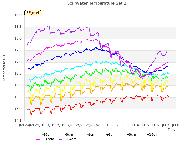 plot of Soil/Water Temperature Set 2