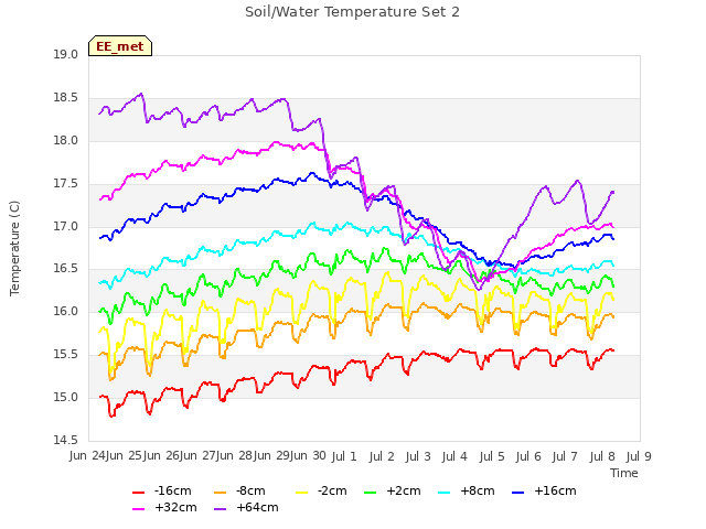 plot of Soil/Water Temperature Set 2