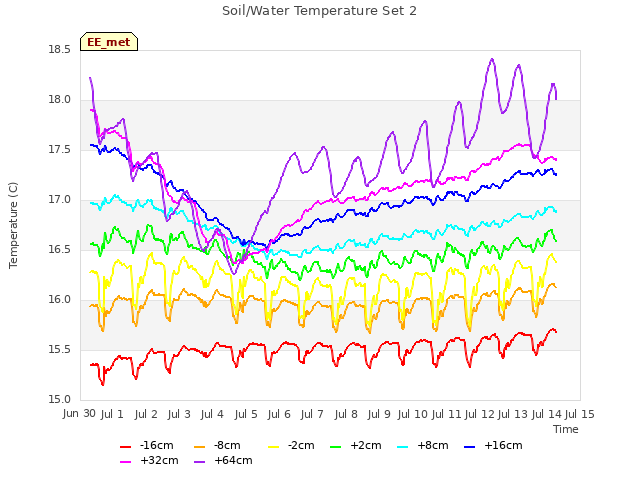 plot of Soil/Water Temperature Set 2