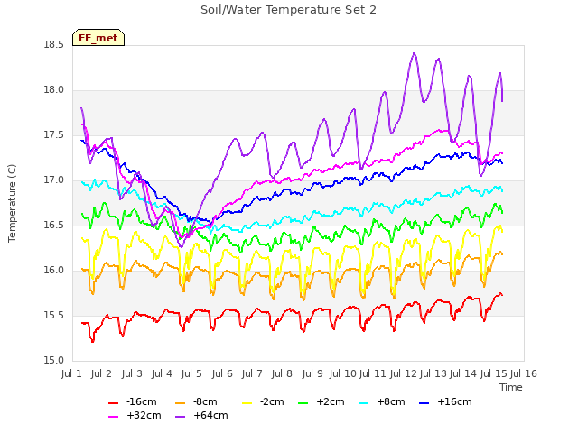 plot of Soil/Water Temperature Set 2