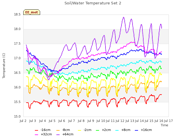 plot of Soil/Water Temperature Set 2