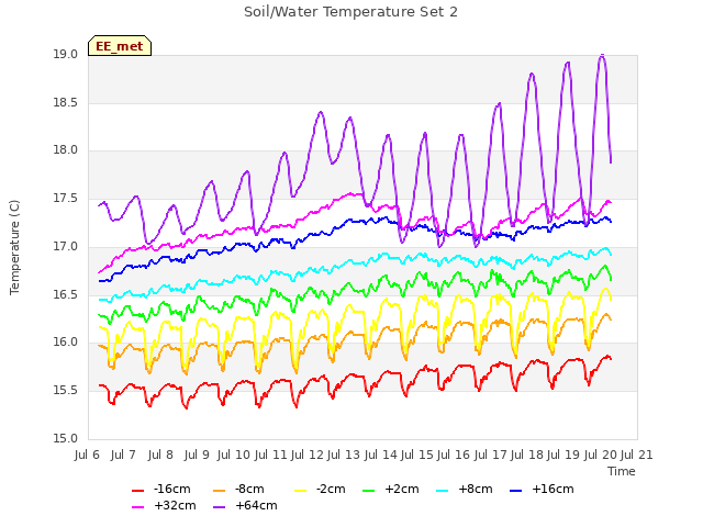 plot of Soil/Water Temperature Set 2