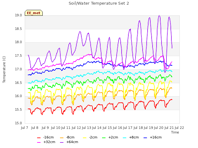 plot of Soil/Water Temperature Set 2