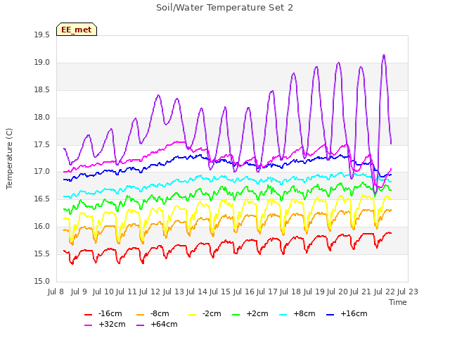 plot of Soil/Water Temperature Set 2