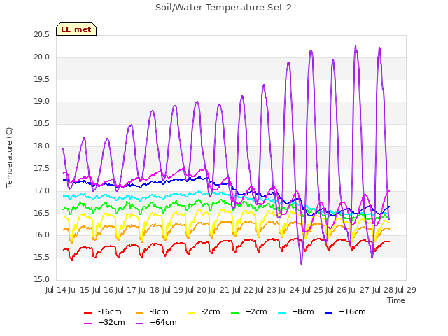 plot of Soil/Water Temperature Set 2