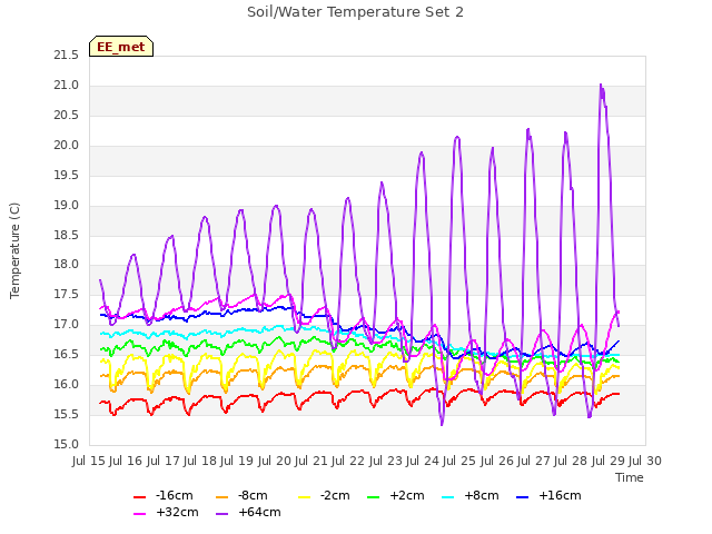 plot of Soil/Water Temperature Set 2