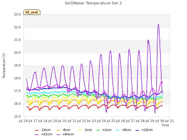 plot of Soil/Water Temperature Set 2