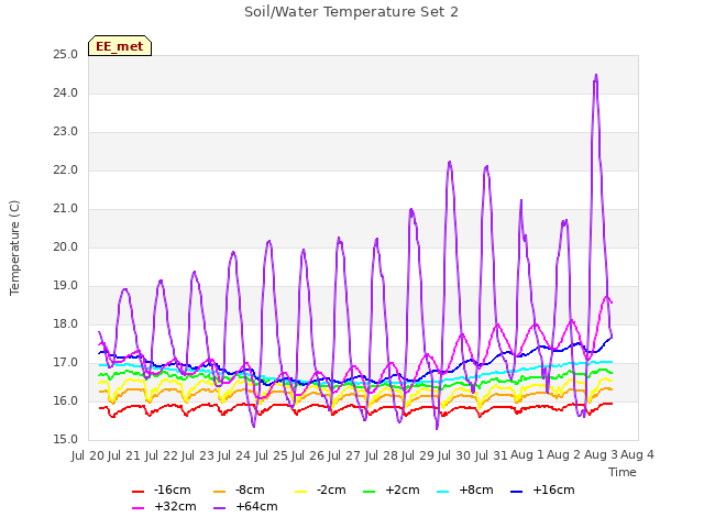 plot of Soil/Water Temperature Set 2