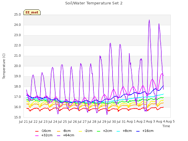 plot of Soil/Water Temperature Set 2