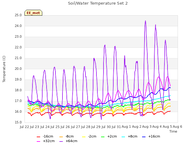 plot of Soil/Water Temperature Set 2