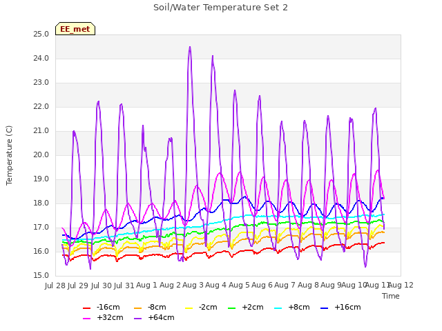 plot of Soil/Water Temperature Set 2