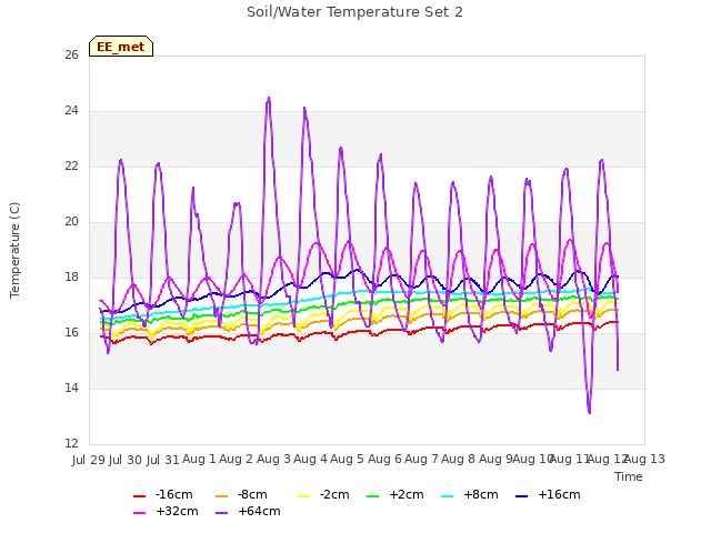 plot of Soil/Water Temperature Set 2