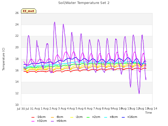 plot of Soil/Water Temperature Set 2