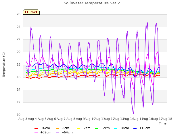 plot of Soil/Water Temperature Set 2