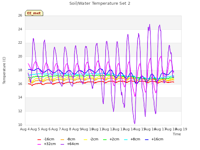 plot of Soil/Water Temperature Set 2