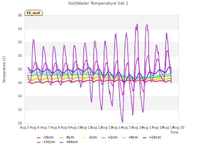 plot of Soil/Water Temperature Set 2