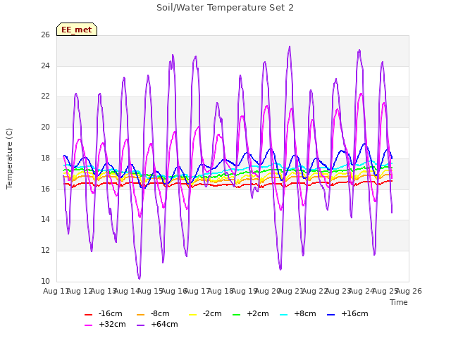 plot of Soil/Water Temperature Set 2