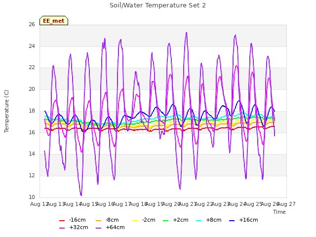 plot of Soil/Water Temperature Set 2