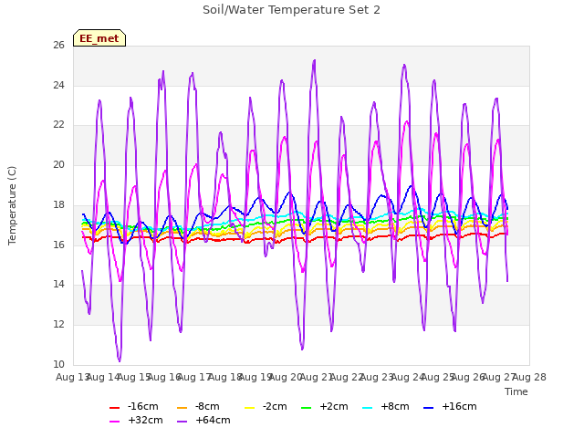 plot of Soil/Water Temperature Set 2