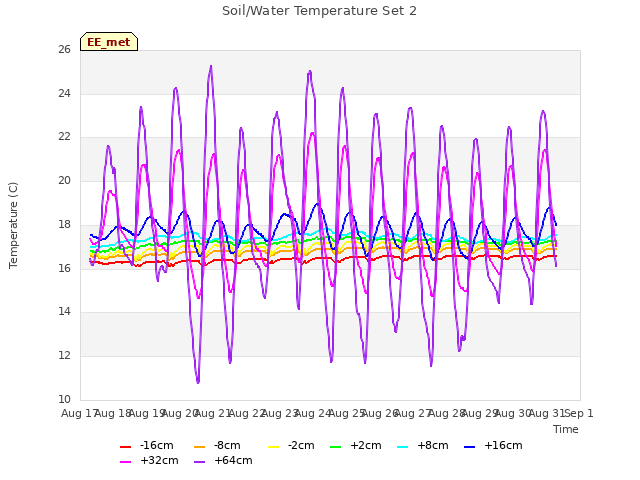 plot of Soil/Water Temperature Set 2