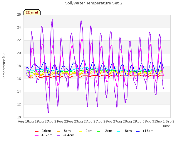 plot of Soil/Water Temperature Set 2