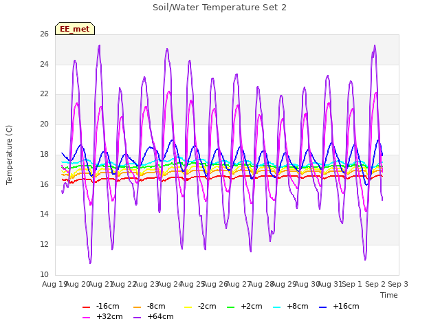 plot of Soil/Water Temperature Set 2