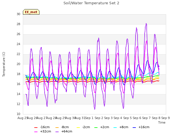 plot of Soil/Water Temperature Set 2