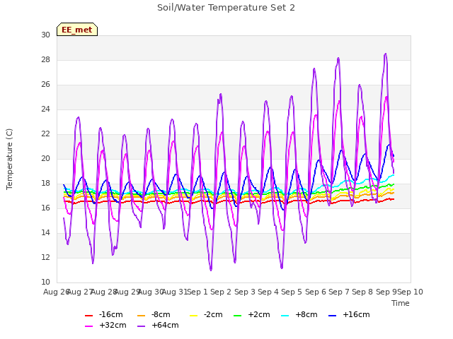 plot of Soil/Water Temperature Set 2